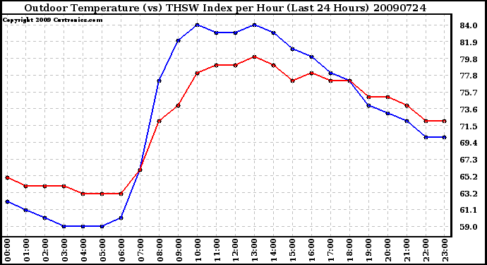 Milwaukee Weather Outdoor Temperature (vs) THSW Index per Hour (Last 24 Hours)