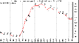 Milwaukee Weather Outdoor Temperature per Hour (Last 24 Hours)