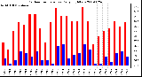 Milwaukee Weather Outdoor Temperature Daily High/Low