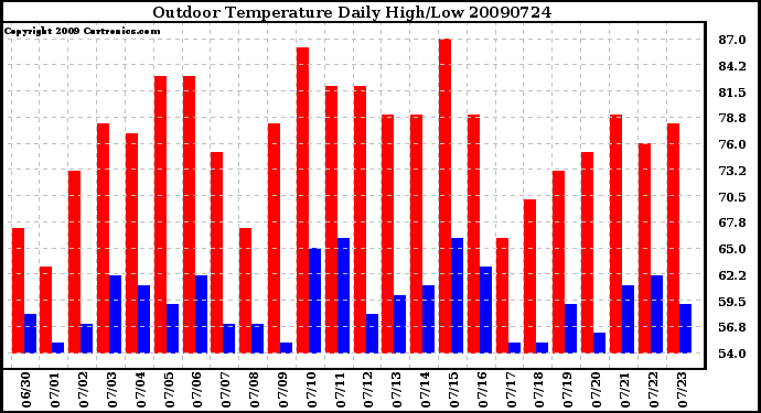 Milwaukee Weather Outdoor Temperature Daily High/Low