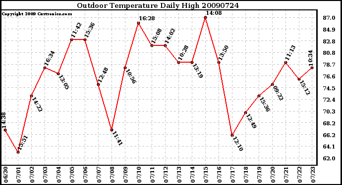 Milwaukee Weather Outdoor Temperature Daily High