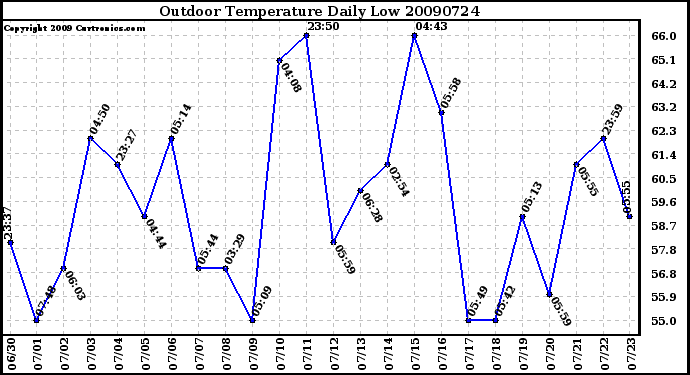 Milwaukee Weather Outdoor Temperature Daily Low