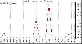 Milwaukee Weather Rain (By Day) (inches)