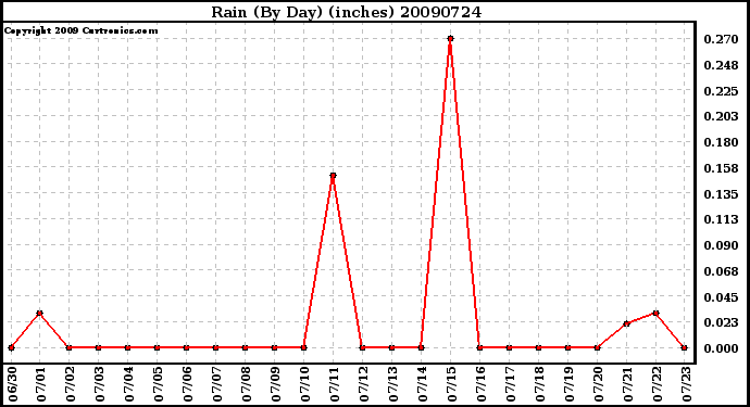 Milwaukee Weather Rain (By Day) (inches)