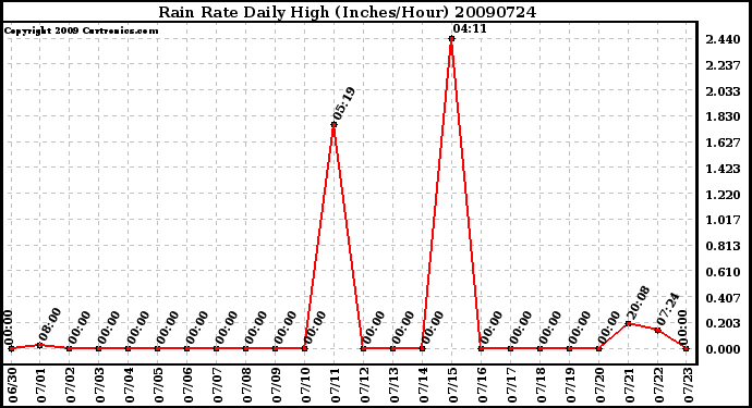 Milwaukee Weather Rain Rate Daily High (Inches/Hour)