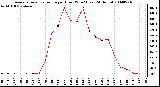 Milwaukee Weather Average Solar Radiation per Hour W/m2 (Last 24 Hours)