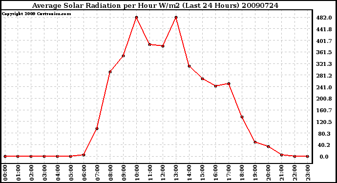 Milwaukee Weather Average Solar Radiation per Hour W/m2 (Last 24 Hours)