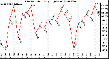 Milwaukee Weather Solar Radiation Daily High W/m2