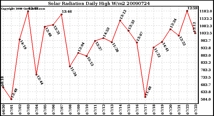 Milwaukee Weather Solar Radiation Daily High W/m2