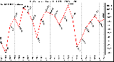 Milwaukee Weather THSW Index Daily High (F)