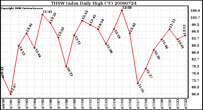 Milwaukee Weather THSW Index Daily High (F)