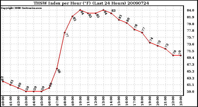 Milwaukee Weather THSW Index per Hour (F) (Last 24 Hours)