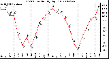 Milwaukee Weather THSW Index Monthly High (F)