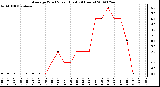 Milwaukee Weather Average Wind Speed (Last 24 Hours)