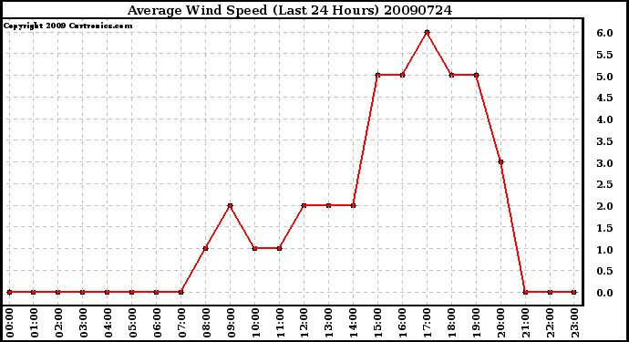 Milwaukee Weather Average Wind Speed (Last 24 Hours)