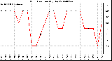 Milwaukee Weather Wind Direction (By Day)