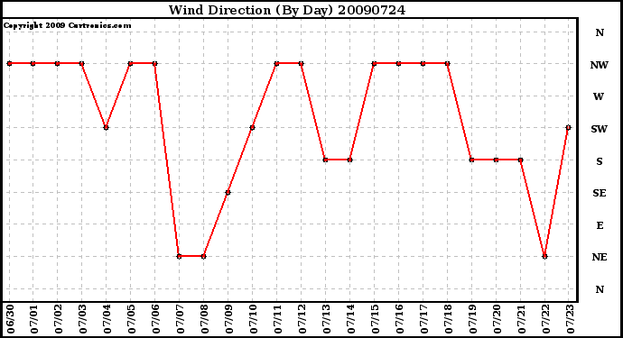 Milwaukee Weather Wind Direction (By Day)