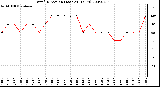 Milwaukee Weather Wind Direction (Last 24 Hours)