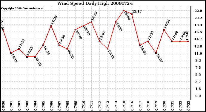 Milwaukee Weather Wind Speed Daily High