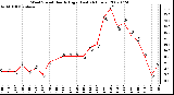 Milwaukee Weather Wind Speed Hourly High (Last 24 Hours)