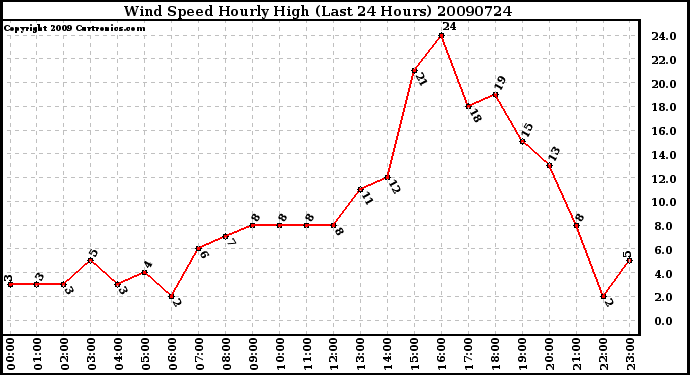 Milwaukee Weather Wind Speed Hourly High (Last 24 Hours)