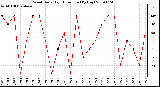 Milwaukee Weather Wind Daily High Direction (By Day)