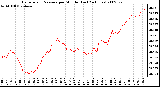 Milwaukee Weather Barometric Pressure per Minute (Last 24 Hours)