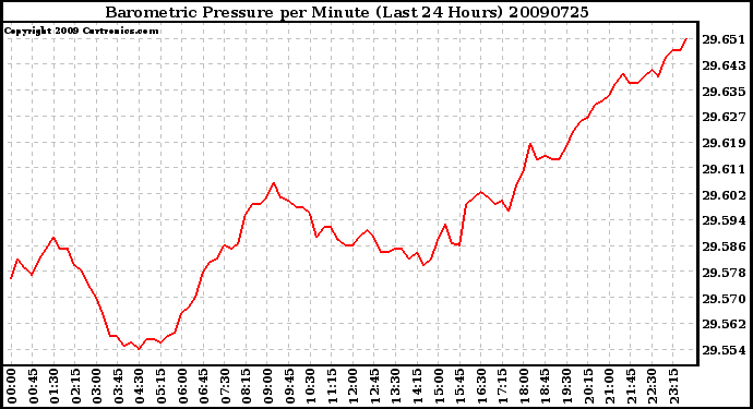 Milwaukee Weather Barometric Pressure per Minute (Last 24 Hours)