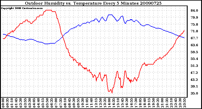 Milwaukee Weather Outdoor Humidity vs. Temperature Every 5 Minutes