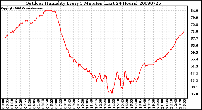 Milwaukee Weather Outdoor Humidity Every 5 Minutes (Last 24 Hours)