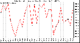 Milwaukee Weather Solar Radiation Avg per Day W/m2/minute