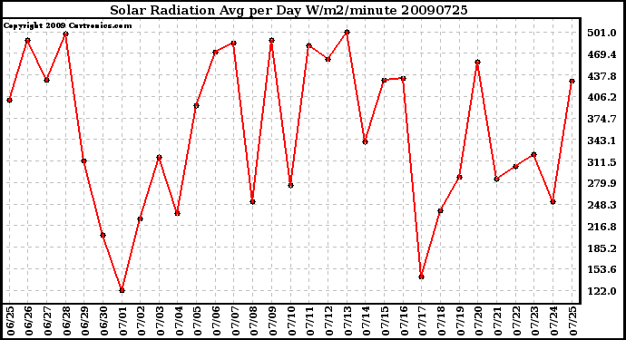 Milwaukee Weather Solar Radiation Avg per Day W/m2/minute