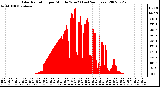 Milwaukee Weather Solar Radiation per Minute W/m2 (Last 24 Hours)