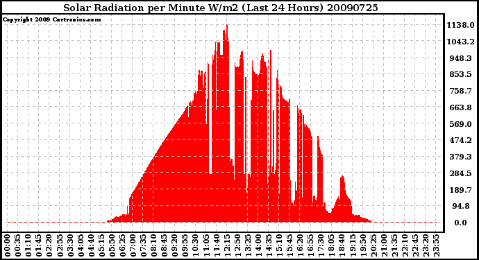 Milwaukee Weather Solar Radiation per Minute W/m2 (Last 24 Hours)