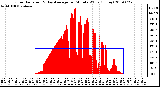 Milwaukee Weather Solar Radiation & Day Average per Minute W/m2 (Today)