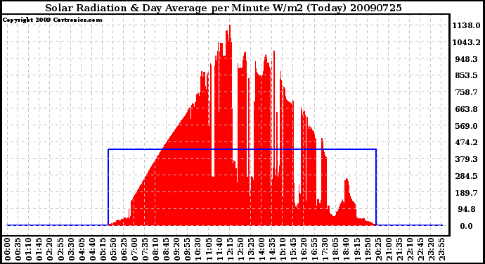 Milwaukee Weather Solar Radiation & Day Average per Minute W/m2 (Today)