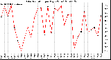 Milwaukee Weather Solar Radiation per Day KW/m2