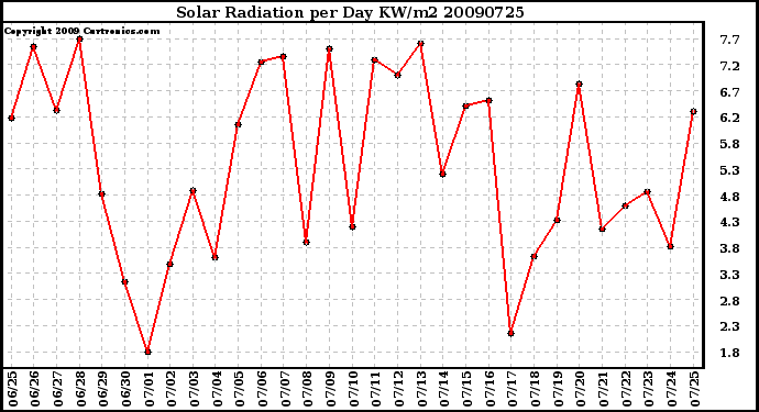 Milwaukee Weather Solar Radiation per Day KW/m2