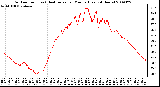 Milwaukee Weather Outdoor Temp (vs) Heat Index per Minute (Last 24 Hours)