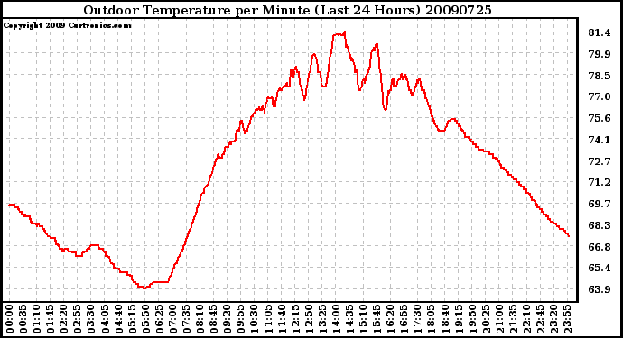 Milwaukee Weather Outdoor Temperature per Minute (Last 24 Hours)