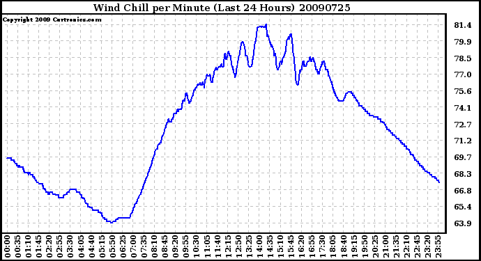 Milwaukee Weather Wind Chill per Minute (Last 24 Hours)