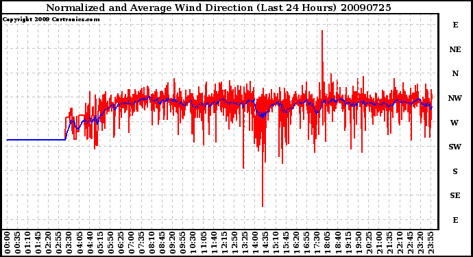 Milwaukee Weather Normalized and Average Wind Direction (Last 24 Hours)