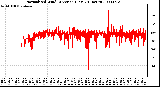 Milwaukee Weather Normalized Wind Direction (Last 24 Hours)