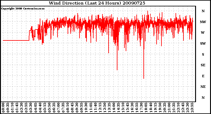 Milwaukee Weather Wind Direction (Last 24 Hours)