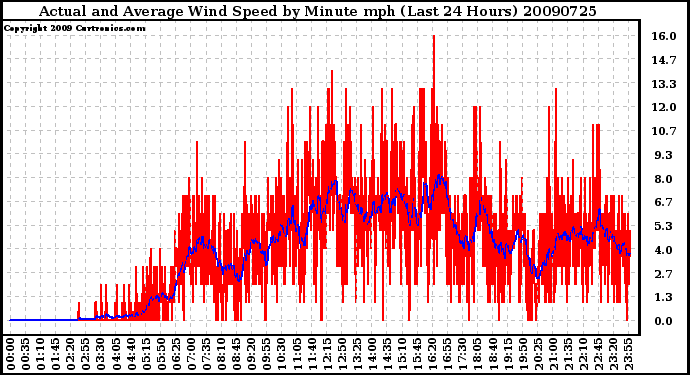 Milwaukee Weather Actual and Average Wind Speed by Minute mph (Last 24 Hours)