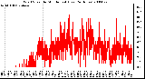 Milwaukee Weather Wind Speed by Minute mph (Last 24 Hours)