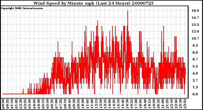 Milwaukee Weather Wind Speed by Minute mph (Last 24 Hours)