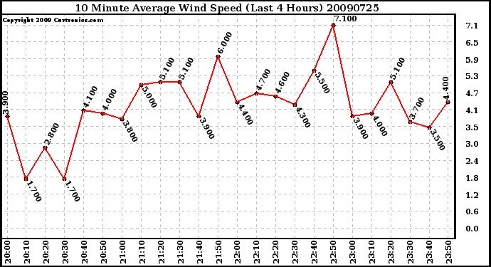 Milwaukee Weather 10 Minute Average Wind Speed (Last 4 Hours)