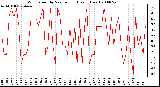 Milwaukee Weather Wind Speed by Minute mph (Last 1 Hour)