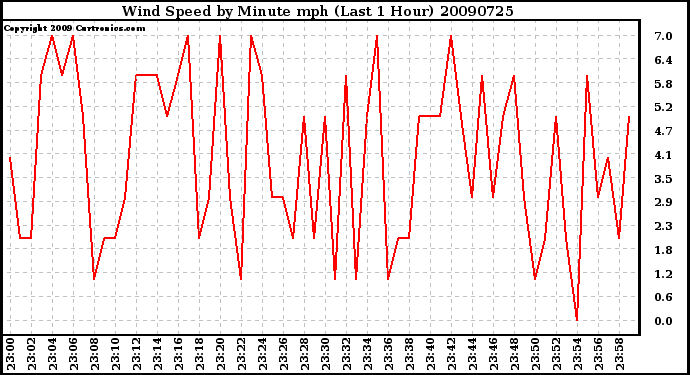 Milwaukee Weather Wind Speed by Minute mph (Last 1 Hour)